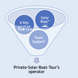 La franchise intègre 6 services clés, fournit 1 bateau solaire et apporte au franchisé le soutien d'une équipe.